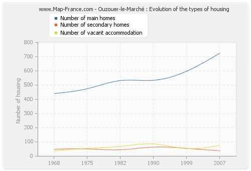 Ouzouer-le-Marché : Evolution of the types of housing
