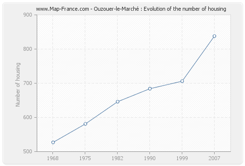 Ouzouer-le-Marché : Evolution of the number of housing