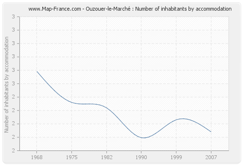 Ouzouer-le-Marché : Number of inhabitants by accommodation