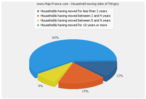 Household moving date of Périgny