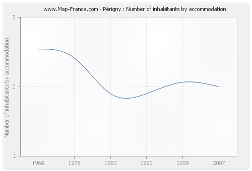 Périgny : Number of inhabitants by accommodation