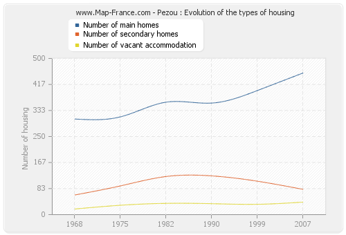 Pezou : Evolution of the types of housing