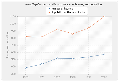 Pezou : Number of housing and population