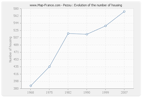 Pezou : Evolution of the number of housing