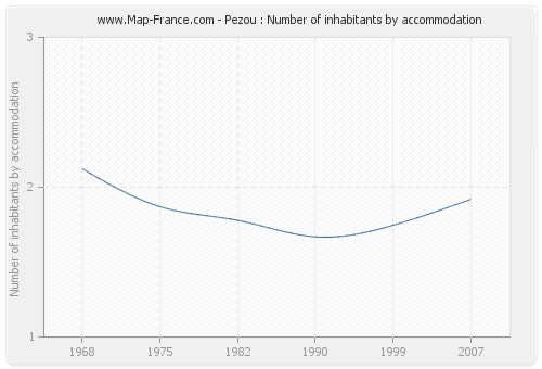 Pezou : Number of inhabitants by accommodation