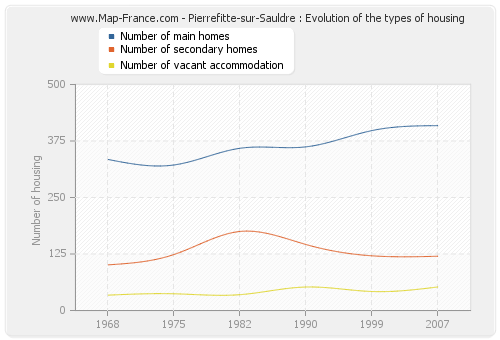 Pierrefitte-sur-Sauldre : Evolution of the types of housing