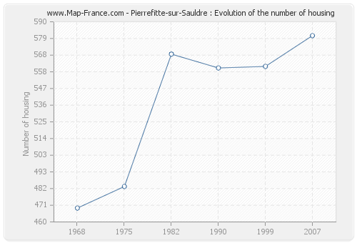 Pierrefitte-sur-Sauldre : Evolution of the number of housing