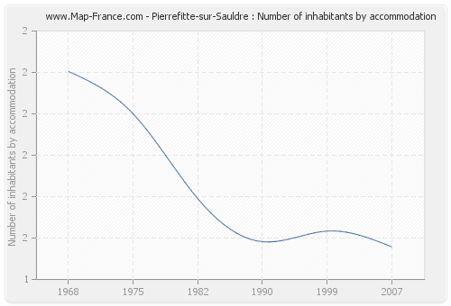 Pierrefitte-sur-Sauldre : Number of inhabitants by accommodation