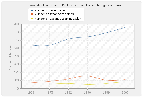 Pontlevoy : Evolution of the types of housing