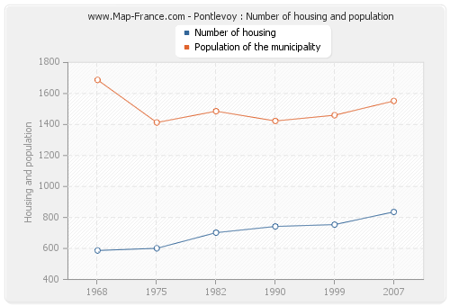 Pontlevoy : Number of housing and population