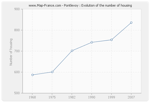 Pontlevoy : Evolution of the number of housing