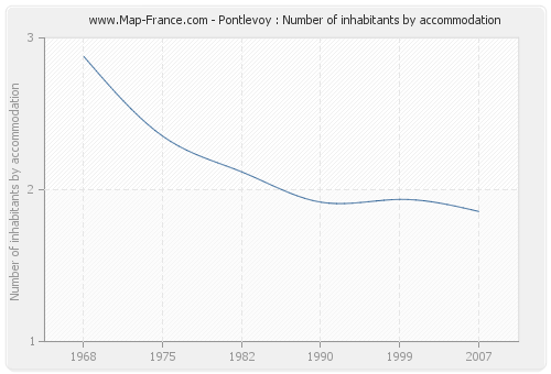 Pontlevoy : Number of inhabitants by accommodation