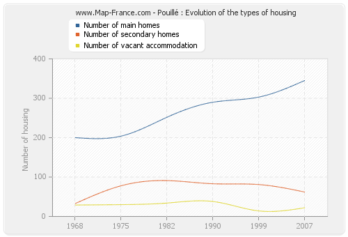 Pouillé : Evolution of the types of housing