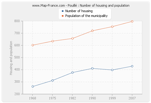 Pouillé : Number of housing and population