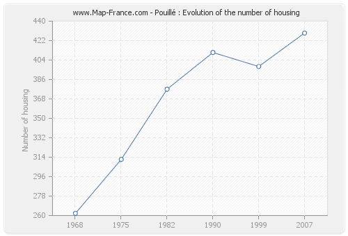 Pouillé : Evolution of the number of housing