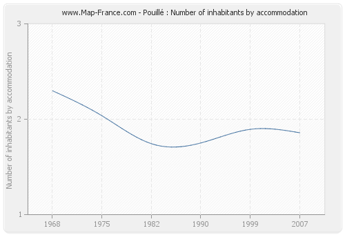 Pouillé : Number of inhabitants by accommodation