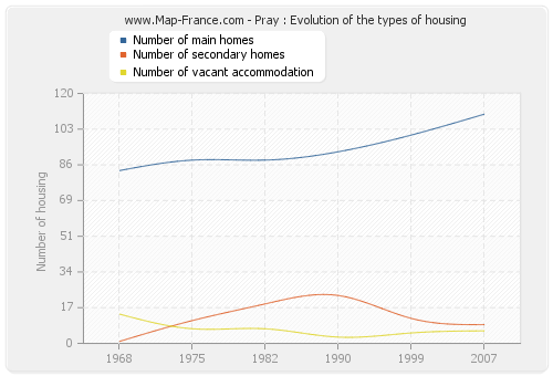 Pray : Evolution of the types of housing