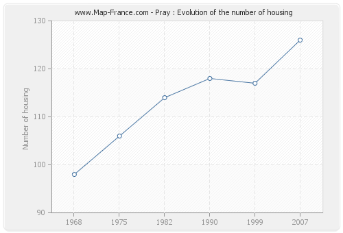 Pray : Evolution of the number of housing