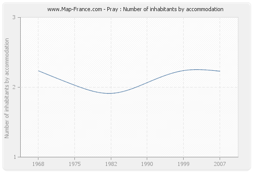 Pray : Number of inhabitants by accommodation