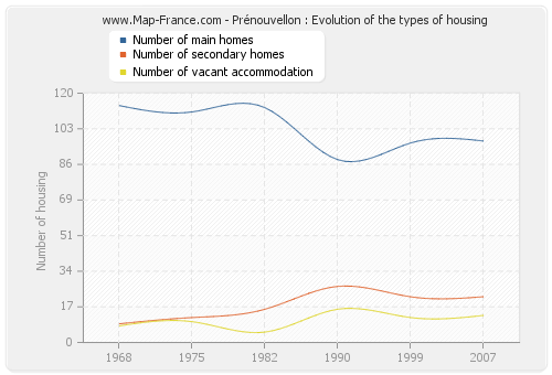 Prénouvellon : Evolution of the types of housing