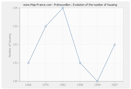Prénouvellon : Evolution of the number of housing