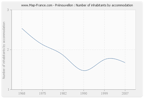 Prénouvellon : Number of inhabitants by accommodation