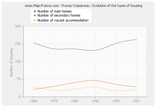 Prunay-Cassereau : Evolution of the types of housing