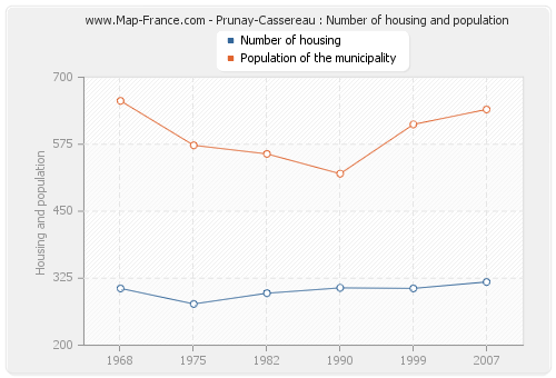 Prunay-Cassereau : Number of housing and population