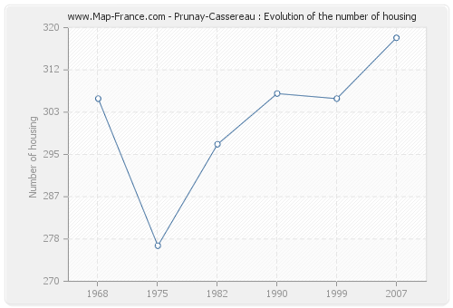 Prunay-Cassereau : Evolution of the number of housing