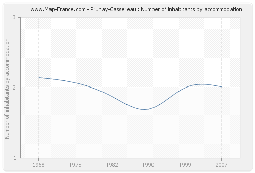 Prunay-Cassereau : Number of inhabitants by accommodation