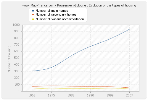 Pruniers-en-Sologne : Evolution of the types of housing