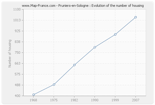 Pruniers-en-Sologne : Evolution of the number of housing