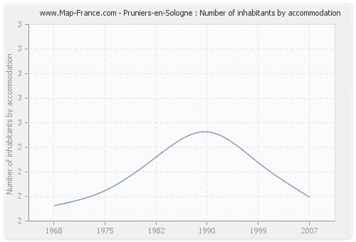 Pruniers-en-Sologne : Number of inhabitants by accommodation