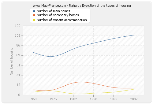 Rahart : Evolution of the types of housing