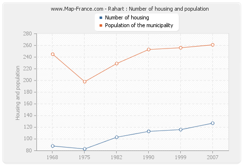 Rahart : Number of housing and population