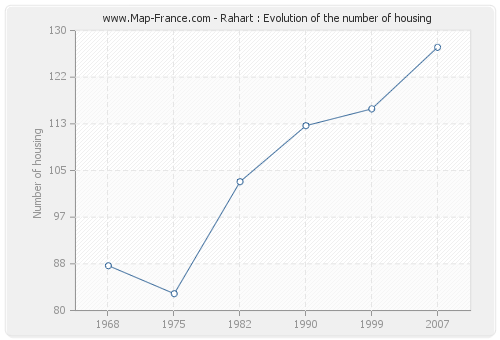 Rahart : Evolution of the number of housing