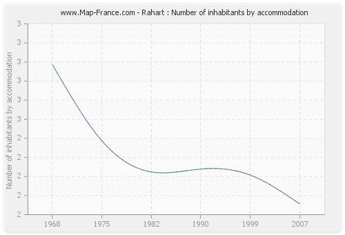 Rahart : Number of inhabitants by accommodation