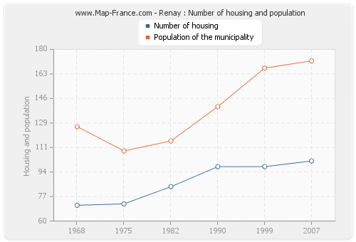 Renay : Number of housing and population