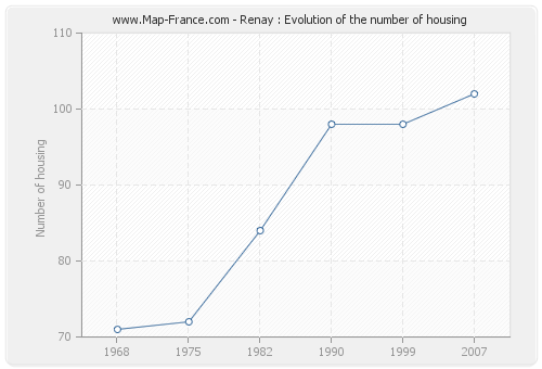 Renay : Evolution of the number of housing