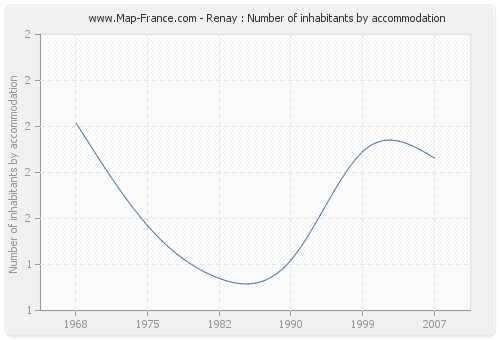 Renay : Number of inhabitants by accommodation