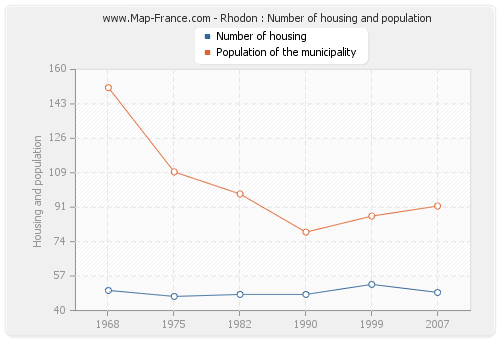 Rhodon : Number of housing and population