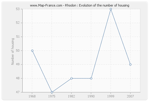 Rhodon : Evolution of the number of housing