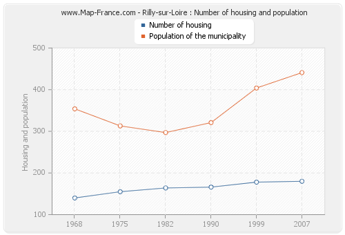 Rilly-sur-Loire : Number of housing and population