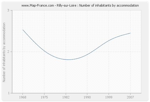 Rilly-sur-Loire : Number of inhabitants by accommodation