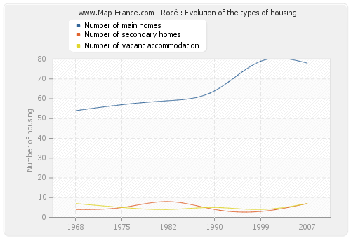 Rocé : Evolution of the types of housing