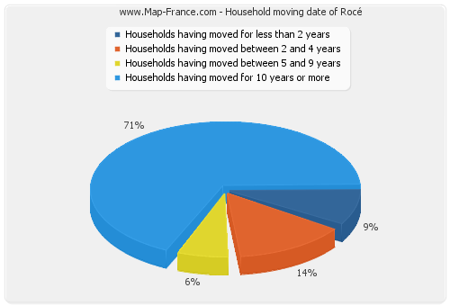 Household moving date of Rocé