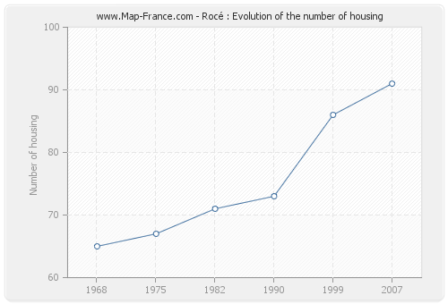 Rocé : Evolution of the number of housing