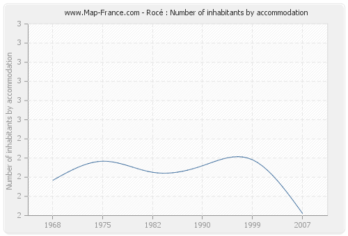 Rocé : Number of inhabitants by accommodation
