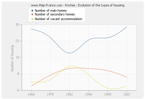 Roches : Evolution of the types of housing