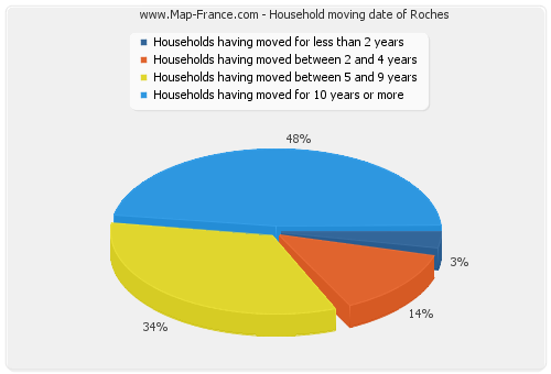 Household moving date of Roches